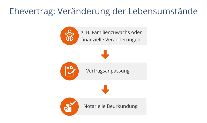 Ehevertrag: Veränderung der Lebensumstände