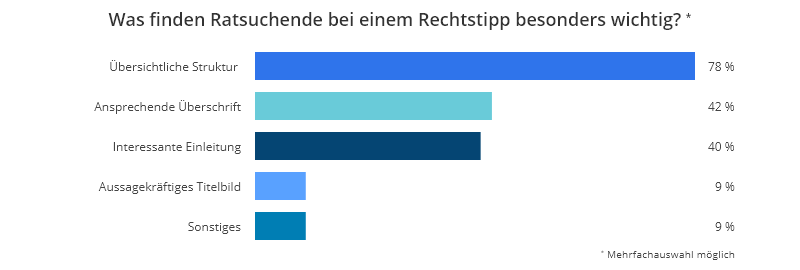 Was finden Ratsuchende bei einem Rechtstipp besonders wichtig?