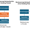 Steuergünstiger Unternehmensverkauf mit Holding-Modell (Teil I)