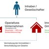 Steueroptimierung durch Ausgliederung von Immobilien auf Immobilien-GmbH