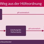 Höfeordnung: Vor- und Nachteile im Überblick