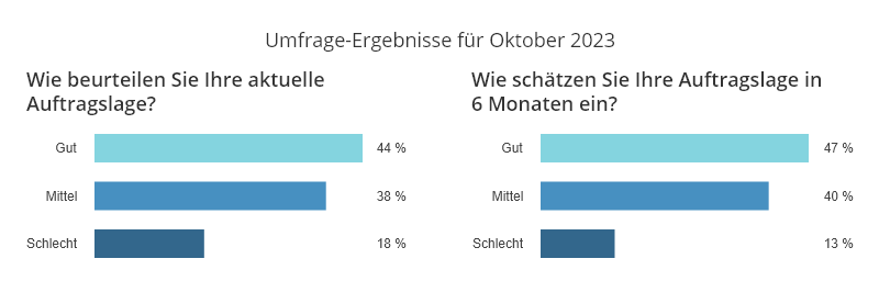 Ergebnisse anwalt.de-Index Oktober 2023