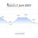 anwalt.de-Index Juni 2021: Kurze Pause für das Stimmungshoch?