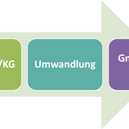 Umwandlung einer GbR, OHG bzw. KG in eine GmbH & Co. KG