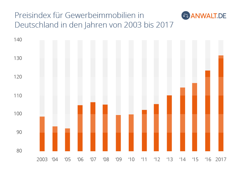 Praxisindex für Gewerbeimmobilien in Deutschland