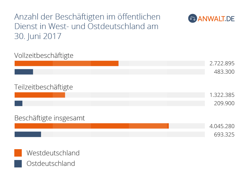 Anzahl der Beschäftigten im öffentlichen Dienst in West- und Ostdeutschland am 30. Juni 2017 nach Beschäftigungsverhältnis