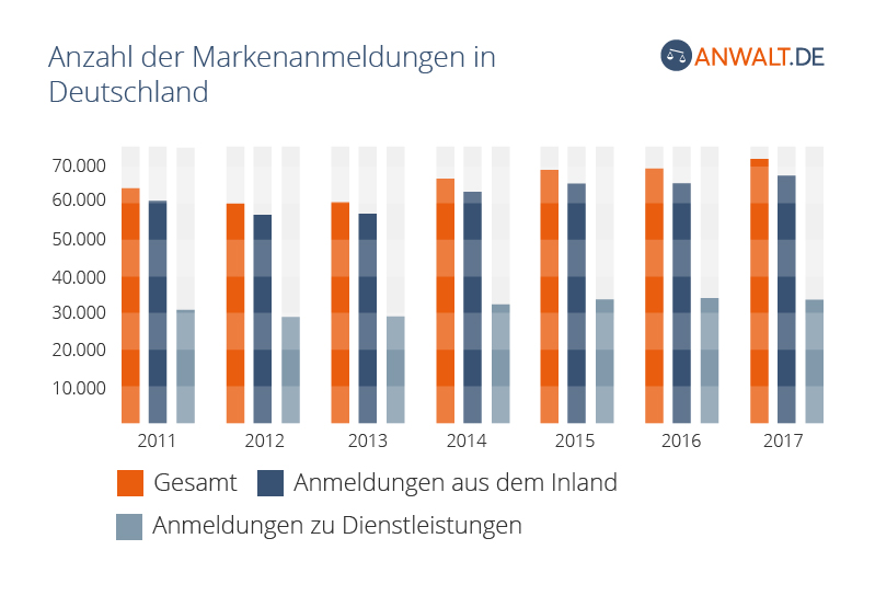 Anzahl der Markenanmeldungen in Deutschland
